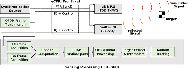 Figure 3 for CRAP: Clutter Removal with Acquisitions Under Phase Noise