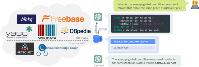 Figure 1 for CypherBench: Towards Precise Retrieval over Full-scale Modern Knowledge Graphs in the LLM Era