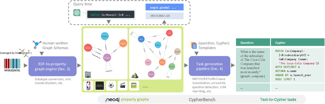 Figure 3 for CypherBench: Towards Precise Retrieval over Full-scale Modern Knowledge Graphs in the LLM Era