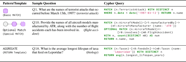 Figure 2 for CypherBench: Towards Precise Retrieval over Full-scale Modern Knowledge Graphs in the LLM Era