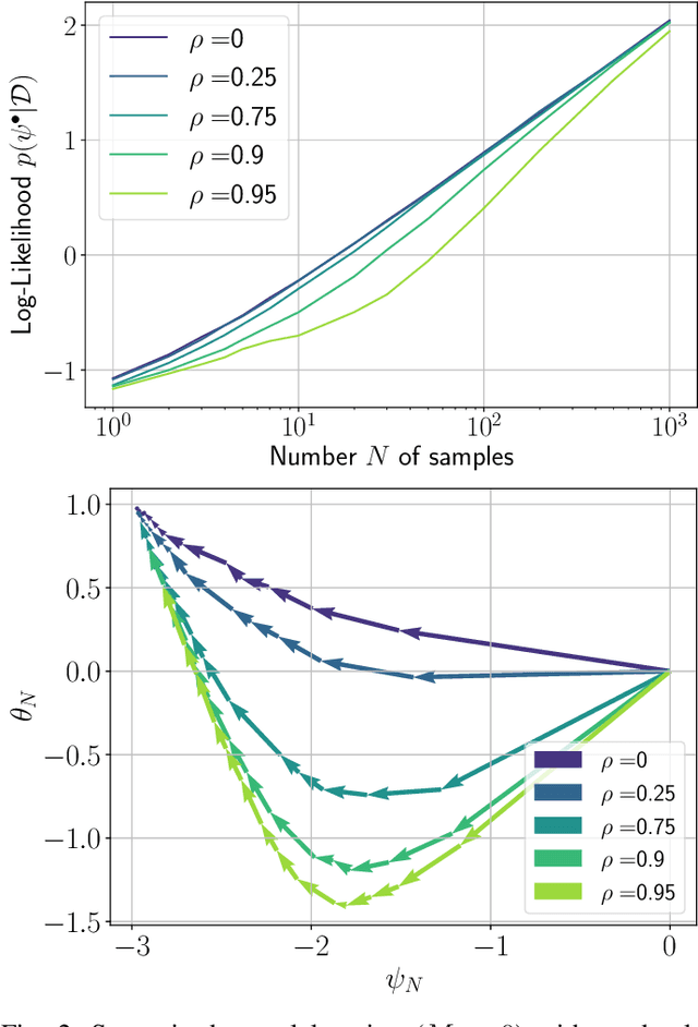 Figure 2 for On the Role of Priors in Bayesian Causal Learning