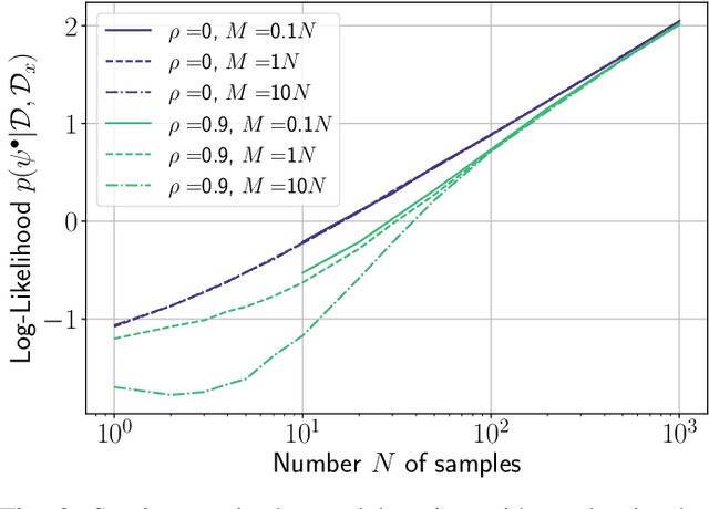 Figure 3 for On the Role of Priors in Bayesian Causal Learning
