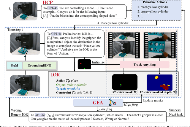Figure 3 for RoBridge: A Hierarchical Architecture Bridging Cognition and Execution for General Robotic Manipulation