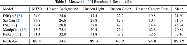 Figure 2 for RoBridge: A Hierarchical Architecture Bridging Cognition and Execution for General Robotic Manipulation