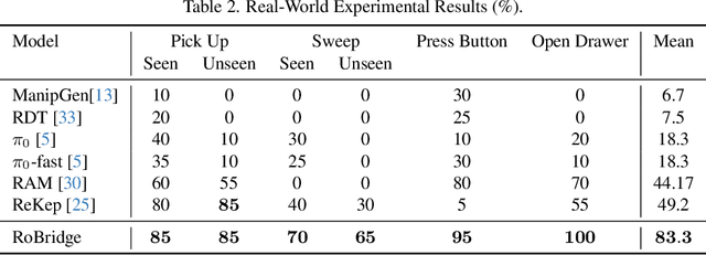Figure 4 for RoBridge: A Hierarchical Architecture Bridging Cognition and Execution for General Robotic Manipulation