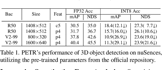 Figure 1 for Q-PETR: Quant-aware Position Embedding Transformation for Multi-View 3D Object Detection