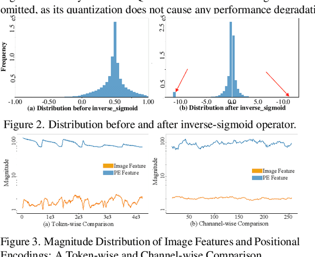 Figure 3 for Q-PETR: Quant-aware Position Embedding Transformation for Multi-View 3D Object Detection