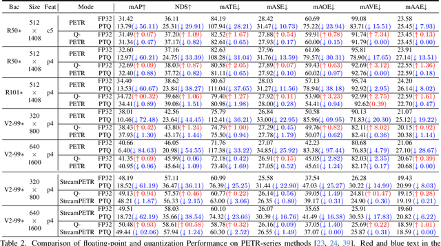 Figure 4 for Q-PETR: Quant-aware Position Embedding Transformation for Multi-View 3D Object Detection
