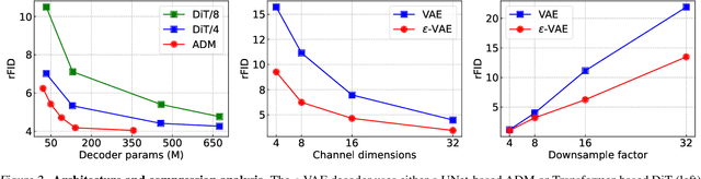 Figure 3 for $ε$-VAE: Denoising as Visual Decoding