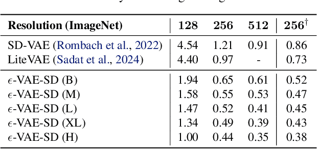 Figure 2 for $ε$-VAE: Denoising as Visual Decoding