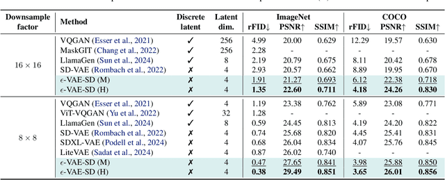 Figure 4 for $ε$-VAE: Denoising as Visual Decoding