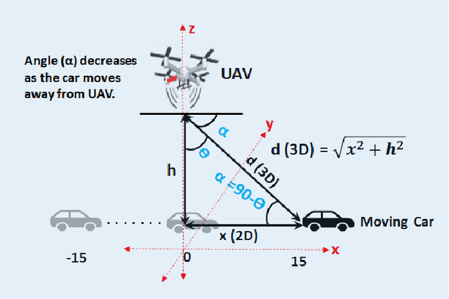 Figure 4 for Proactive Blockage Prediction for UAV assisted Handover in Future Wireless Network