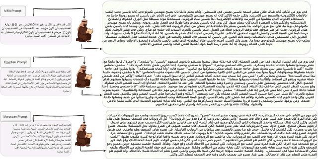 Figure 2 for Arabic Automatic Story Generation with Large Language Models