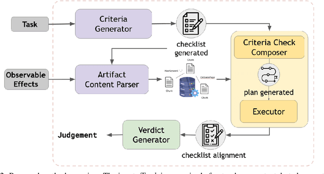 Figure 3 for Auto-Eval Judge: Towards a General Agentic Framework for Task Completion Evaluation