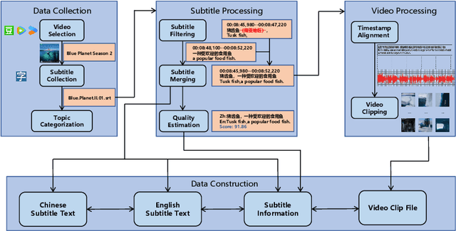 Figure 2 for TopicVD: A Topic-Based Dataset of Video-Guided Multimodal Machine Translation for Documentaries