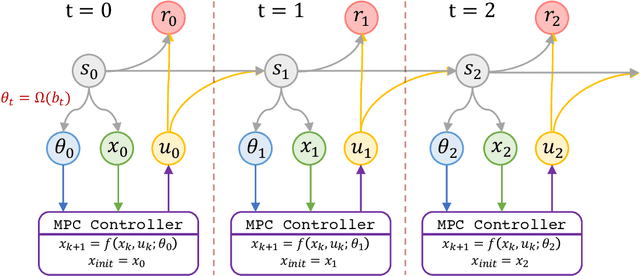 Figure 2 for Incorporating Recurrent Reinforcement Learning into Model Predictive Control for Adaptive Control in Autonomous Driving
