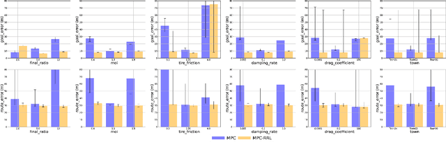 Figure 3 for Incorporating Recurrent Reinforcement Learning into Model Predictive Control for Adaptive Control in Autonomous Driving