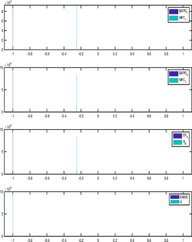 Figure 4 for Pearson-Matthews correlation coefficients for binary and multinary classification and hypothesis testing