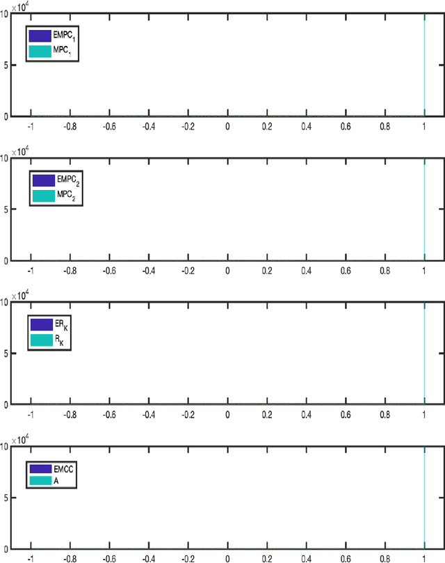 Figure 2 for Pearson-Matthews correlation coefficients for binary and multinary classification and hypothesis testing