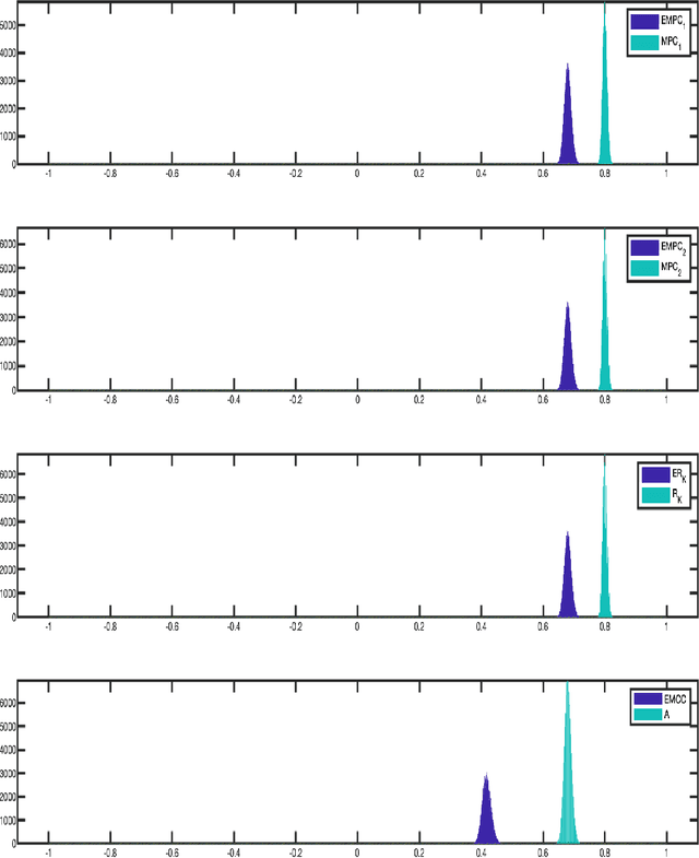 Figure 3 for Pearson-Matthews correlation coefficients for binary and multinary classification and hypothesis testing