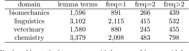 Figure 1 for Extracting domain-specific terms using contextual word embeddings