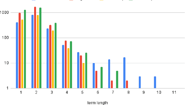 Figure 2 for Extracting domain-specific terms using contextual word embeddings