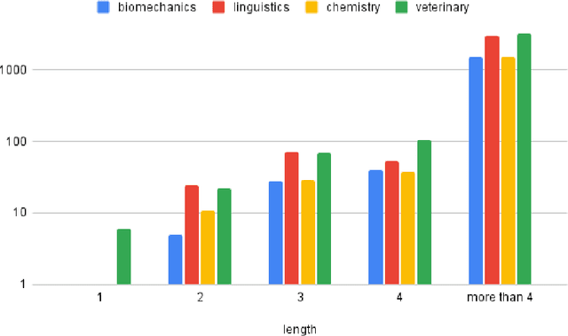Figure 3 for Extracting domain-specific terms using contextual word embeddings