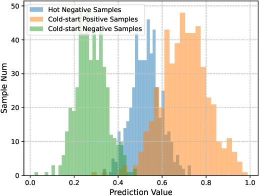 Figure 3 for Prompt Tuning for Item Cold-start Recommendation