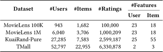 Figure 2 for Prompt Tuning for Item Cold-start Recommendation