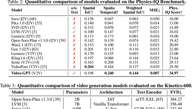 Figure 3 for Video-GPT via Next Clip Diffusion