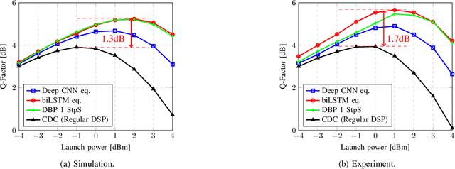 Figure 1 for Implementing Neural Network-Based Equalizers in a Coherent Optical Transmission System Using Field-Programmable Gate Arrays