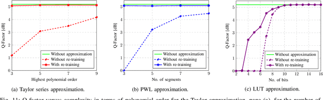 Figure 2 for Implementing Neural Network-Based Equalizers in a Coherent Optical Transmission System Using Field-Programmable Gate Arrays
