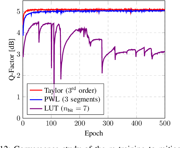 Figure 3 for Implementing Neural Network-Based Equalizers in a Coherent Optical Transmission System Using Field-Programmable Gate Arrays