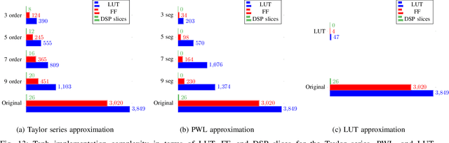 Figure 4 for Implementing Neural Network-Based Equalizers in a Coherent Optical Transmission System Using Field-Programmable Gate Arrays