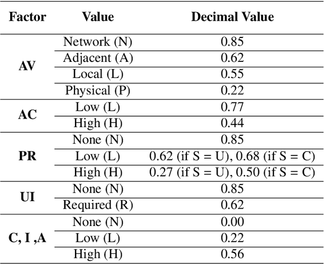 Figure 3 for On the Validity of Traditional Vulnerability Scoring Systems for Adversarial Attacks against LLMs