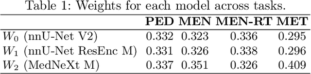 Figure 2 for Adaptable Segmentation Pipeline for Diverse Brain Tumors with Radiomic-guided Subtyping and Lesion-Wise Model Ensemble