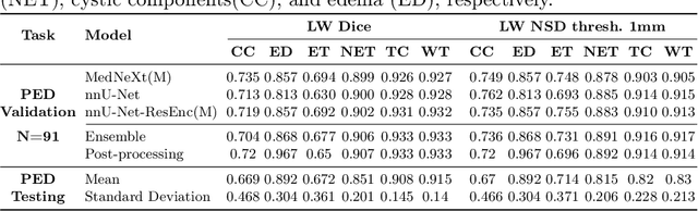 Figure 4 for Adaptable Segmentation Pipeline for Diverse Brain Tumors with Radiomic-guided Subtyping and Lesion-Wise Model Ensemble