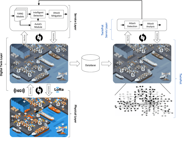 Figure 1 for TwinPot: Digital Twin-assisted Honeypot for Cyber-Secure Smart Seaports