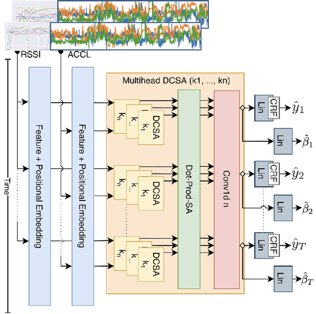 Figure 3 for Multimodal Indoor Localisation in Parkinson's Disease for Detecting Medication Use: Observational Pilot Study in a Free-Living Setting