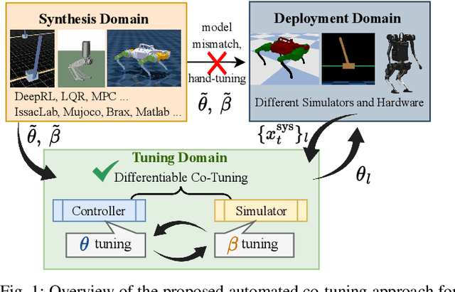 Figure 1 for DiffCoTune: Differentiable Co-Tuning for Cross-domain Robot Control