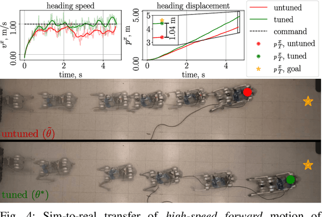 Figure 4 for DiffCoTune: Differentiable Co-Tuning for Cross-domain Robot Control