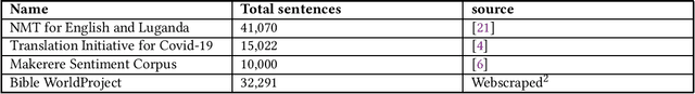 Figure 1 for Data Augmentation With Back translation for Low Resource languages: A case of English and Luganda