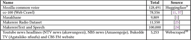 Figure 3 for Data Augmentation With Back translation for Low Resource languages: A case of English and Luganda