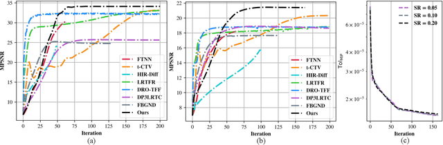 Figure 4 for Tensor Completion via Monotone Inclusion: Generalized Low-Rank Priors Meet Deep Denoisers