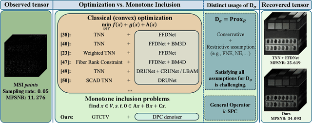 Figure 1 for Tensor Completion via Monotone Inclusion: Generalized Low-Rank Priors Meet Deep Denoisers