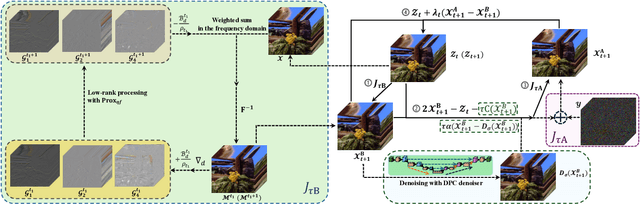 Figure 2 for Tensor Completion via Monotone Inclusion: Generalized Low-Rank Priors Meet Deep Denoisers