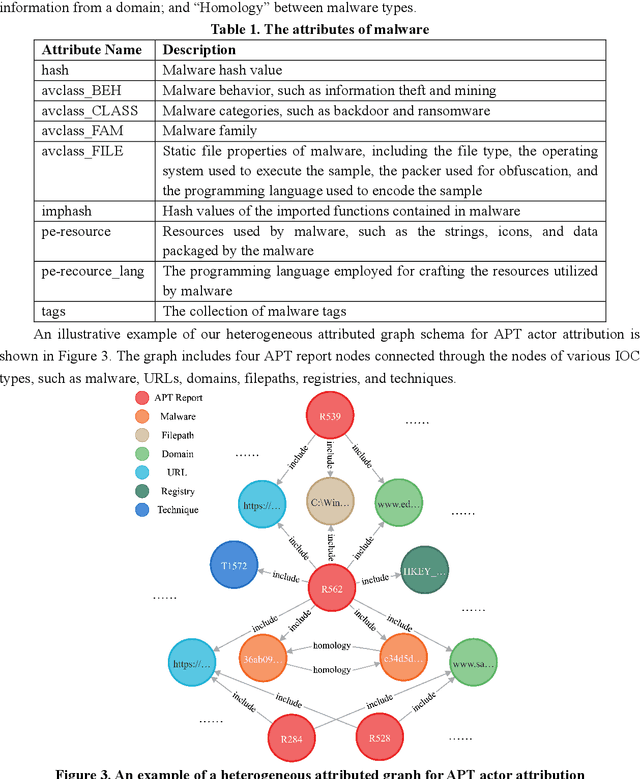 Figure 2 for APT-MMF: An advanced persistent threat actor attribution method based on multimodal and multilevel feature fusion