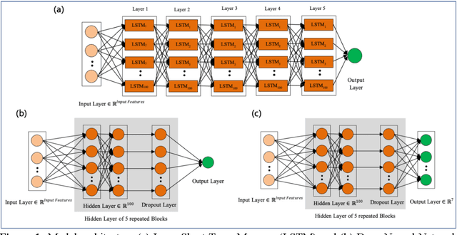 Figure 2 for Artificial Intelligence (AI) Based Prediction of Mortality, for COVID-19 Patients