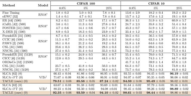 Figure 2 for TACLE: Task and Class-aware Exemplar-free Semi-supervised Class Incremental Learning
