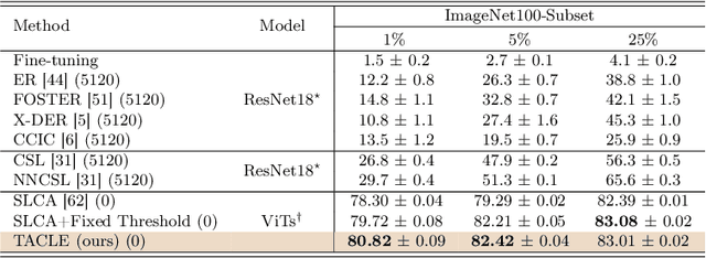Figure 4 for TACLE: Task and Class-aware Exemplar-free Semi-supervised Class Incremental Learning